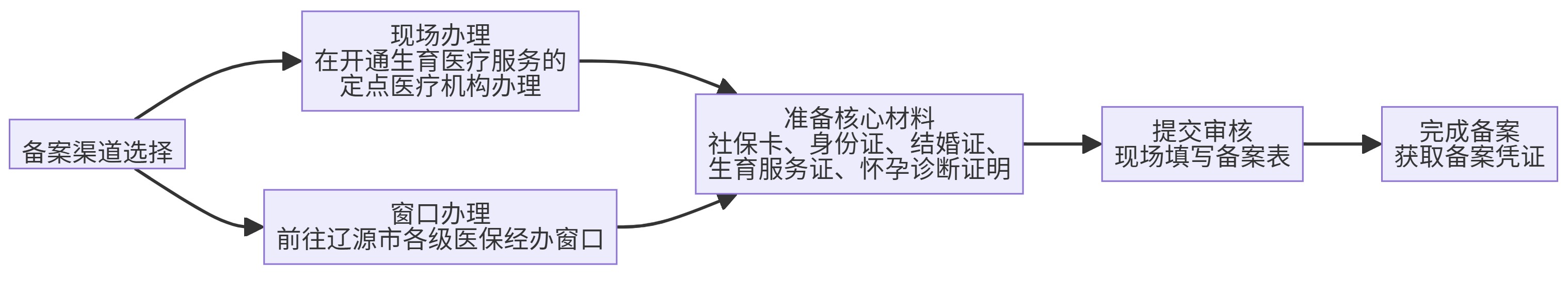 备案办理渠道与材料清单